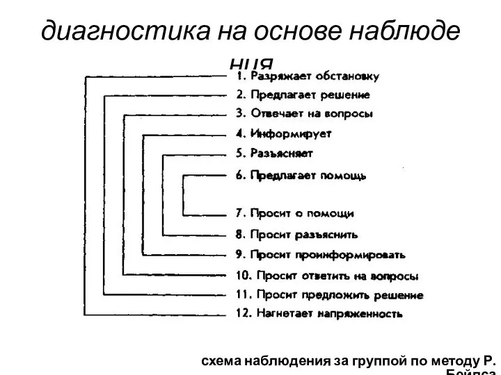 диагностика на основе наблюде­ния схема наблюдения за группой по методу Р. Бейлса