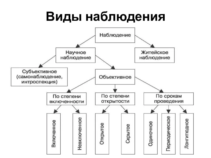 Виды наблюдения