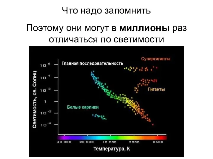 Что надо запомнить Поэтому они могут в миллионы раз отличаться по светимости