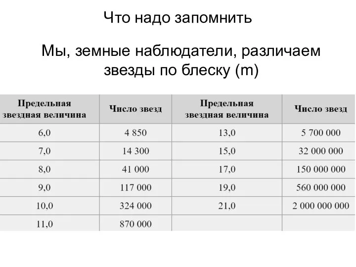 Что надо запомнить Мы, земные наблюдатели, различаем звезды по блеску (m)