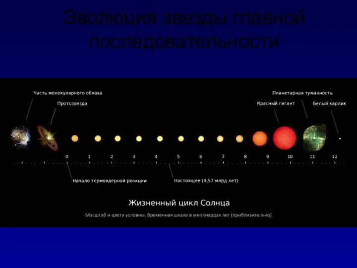 Эволюция звезды главной последовательности