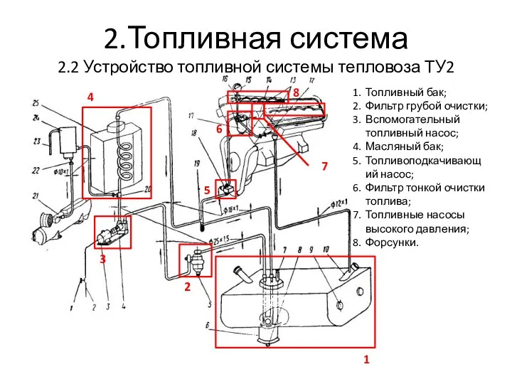 2.Топливная система 2.2 Устройство топливной системы тепловоза ТУ2 1 2 3