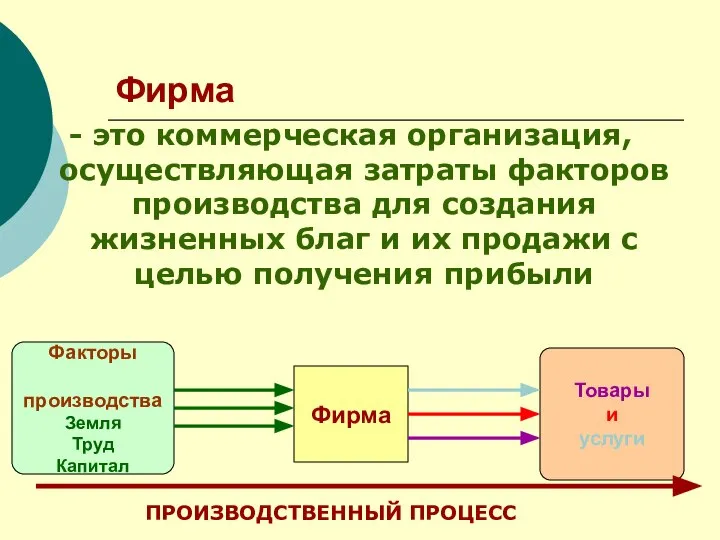 Фирма - это коммерческая организация, осуществляющая затраты факторов производства для создания