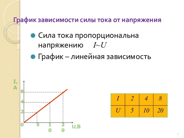 График зависимости силы тока от напряжения Сила тока пропорциональна напряжению I~U