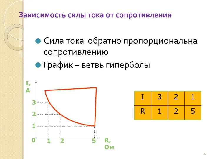 Зависимость силы тока от сопротивления Сила тока обратно пропорциональна сопротивлению График