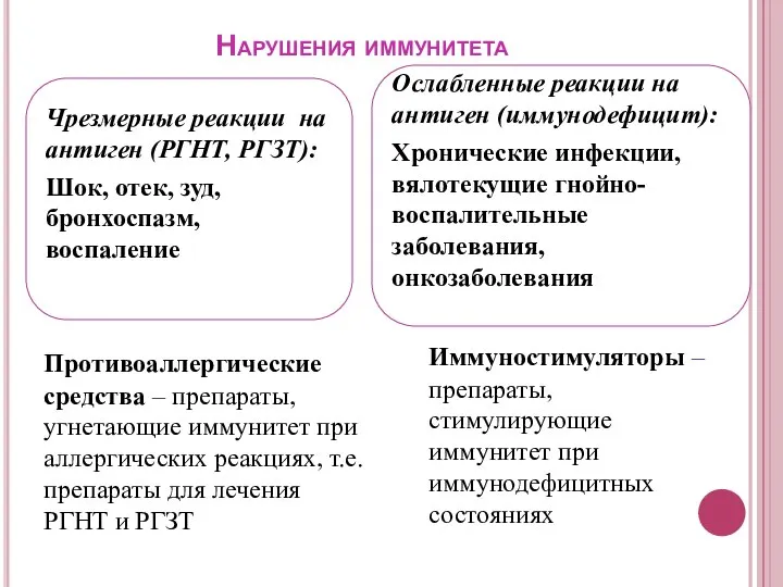 Нарушения иммунитета Противоаллергические средства – препараты, угнетающие иммунитет при аллергических реакциях,