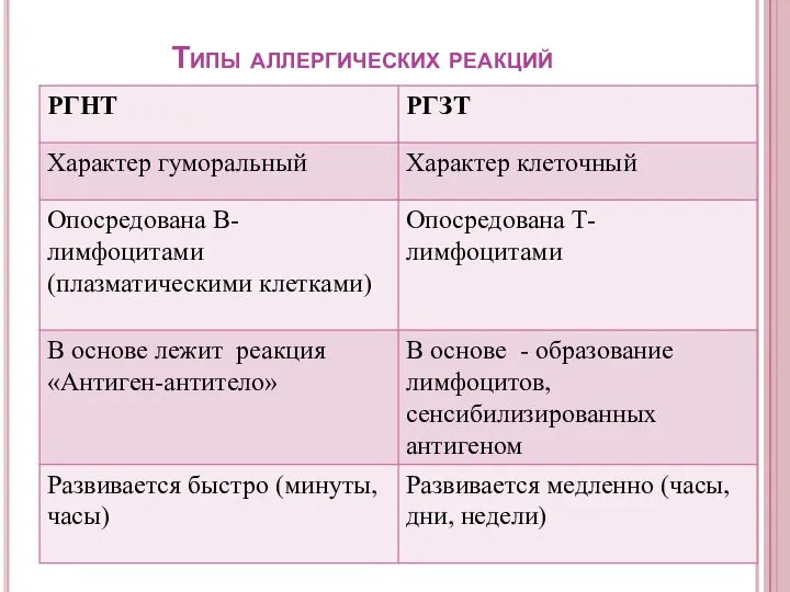 Типы аллергических реакций