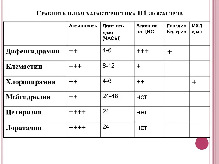 Сравнительная характеристика Н1блокаторов