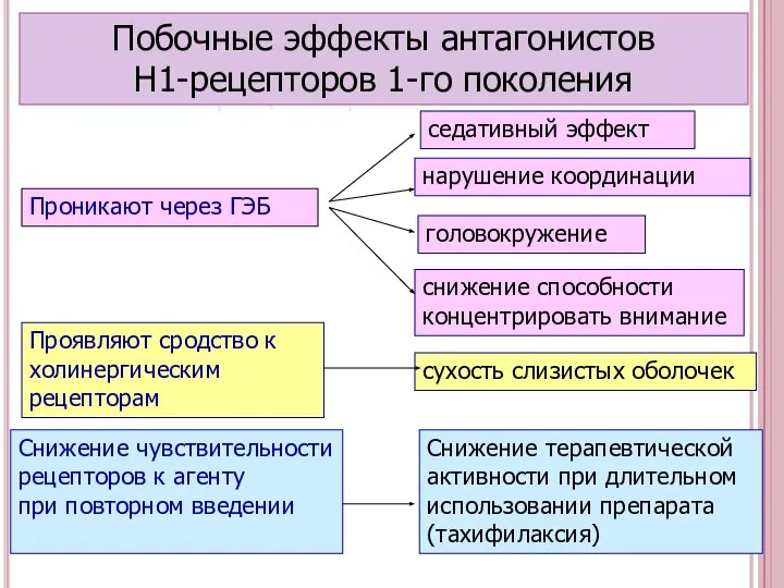 Снижение терапевтической активности при длительном использовании препарата (тахифилаксия) нарушение координации снижение