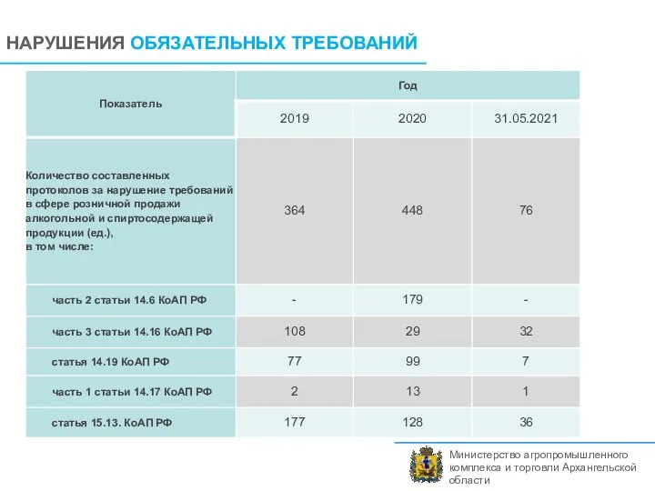 Министерство агропромышленного комплекса и торговли Архангельской области НАРУШЕНИЯ ОБЯЗАТЕЛЬНЫХ ТРЕБОВАНИЙ