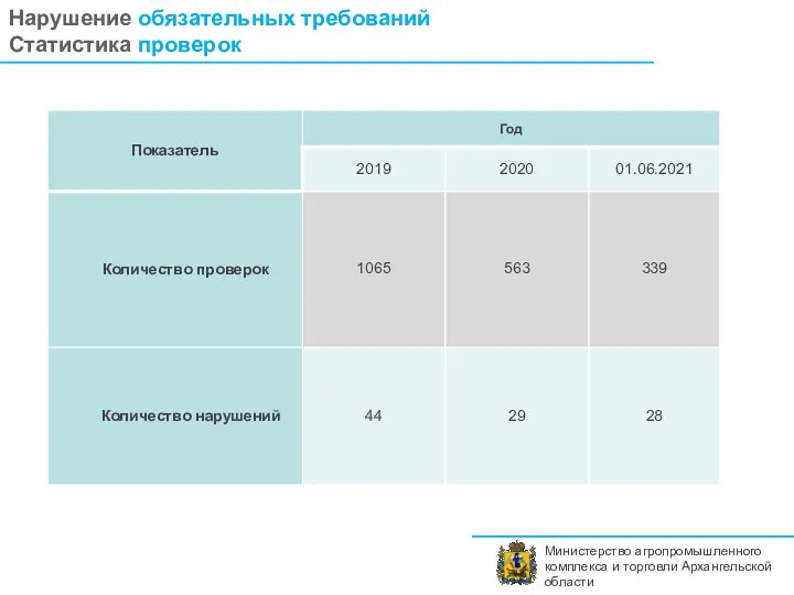 Министерство агропромышленного комплекса и торговли Архангельской области Нарушение обязательных требований Статистика проверок