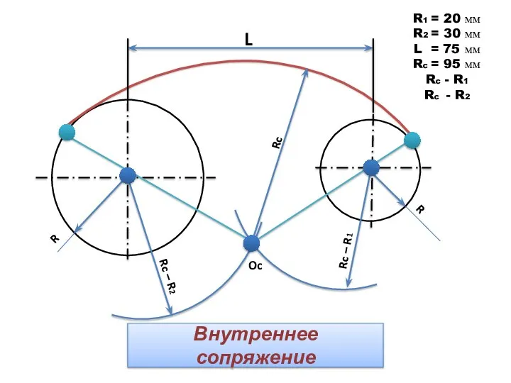 Внутреннее сопряжение L Rc – R2 Rc – R1 Rc R