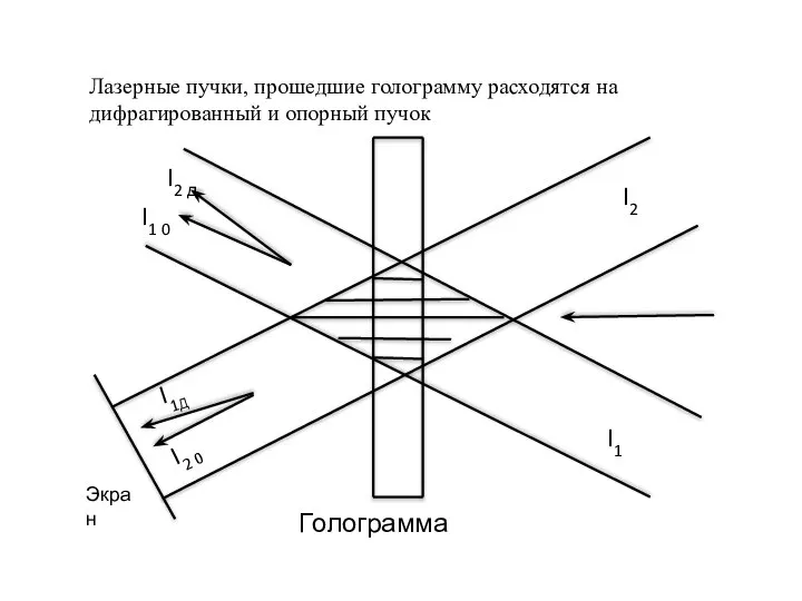 Лазерные пучки, прошедшие голограмму расходятся на дифрагированный и опорный пучок I1