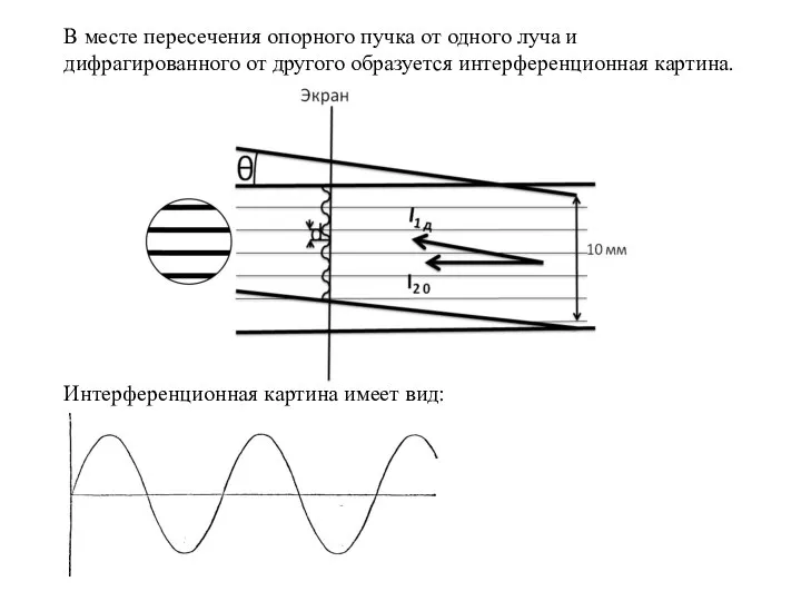 В месте пересечения опорного пучка от одного луча и дифрагированного от