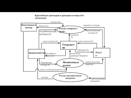 Кругооборот расходов и доходов в открытой экономике Плата за ресурсы (издержки)