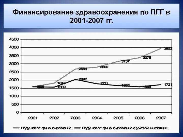 Финансирование здравоохранения по ПГГ в 2001-2007 гг.