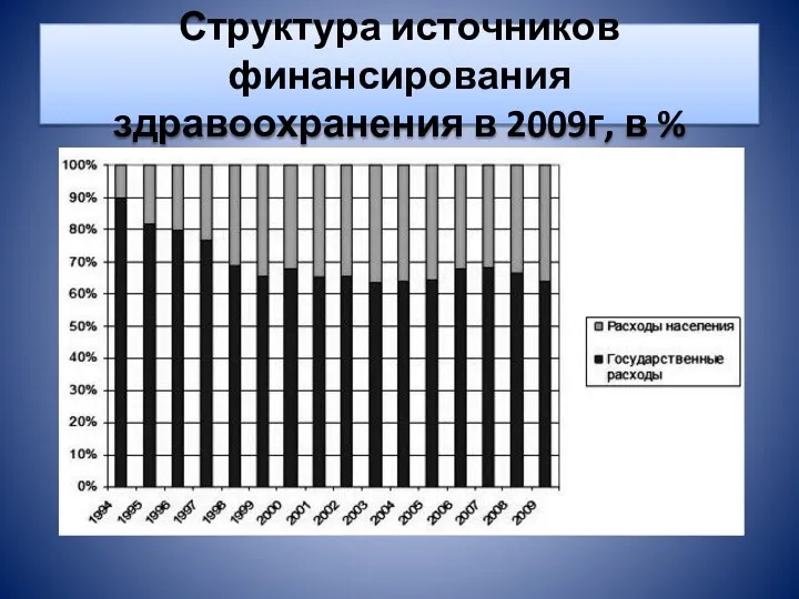 Структура источников финансирования здравоохранения в 2009г, в %