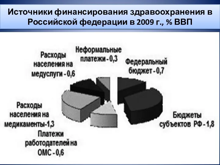 Источники финансирования здравоохранения в Российской федерации в 2009 г., % ВВП