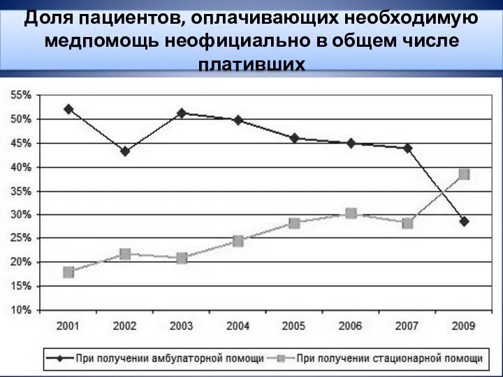 Доля пациентов, оплачивающих необходимую медпомощь неофициально в общем числе плативших