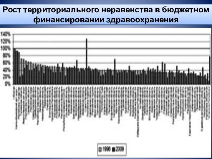 Рост территориального неравенства в бюджетном финансировании здравоохранения