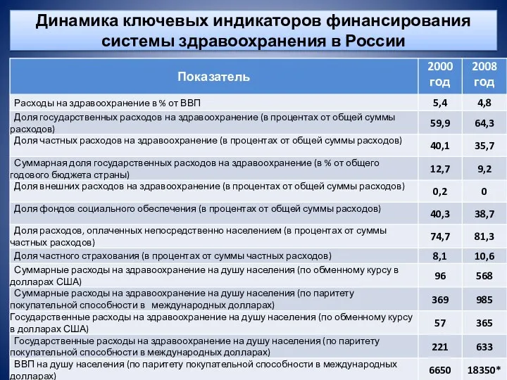 Динамика ключевых индикаторов финансирования системы здравоохранения в России * данные 2009 г.