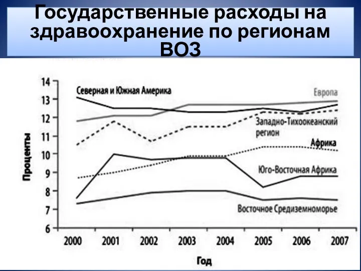 Государственные расходы на здравоохранение по регионам ВОЗ