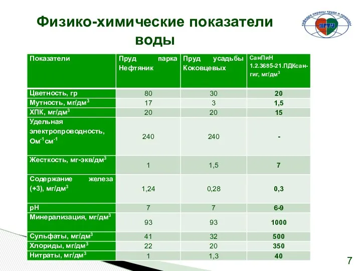 Физико-химические показатели воды