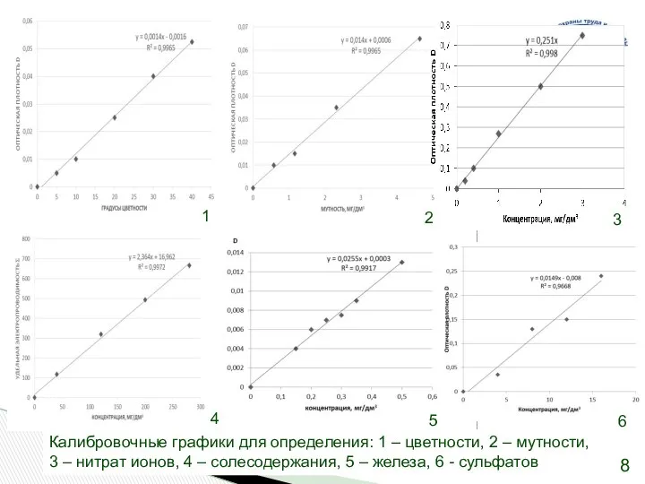 Калибровочные графики для определения: 1 – цветности, 2 – мутности, 3