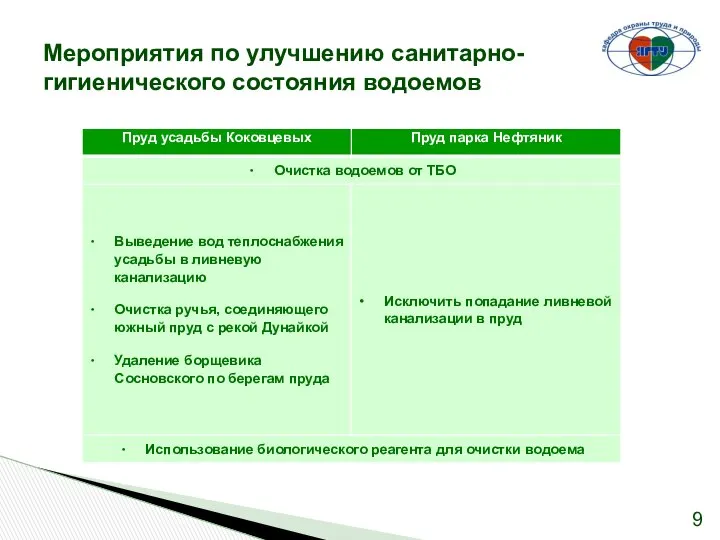 Мероприятия по улучшению санитарно-гигиенического состояния водоемов