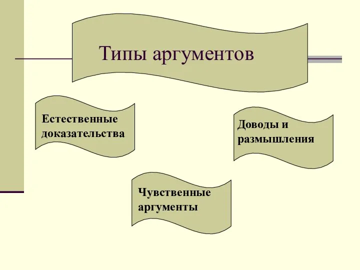 Типы аргументов Естественные доказательства Доводы и размышления Чувственные аргументы