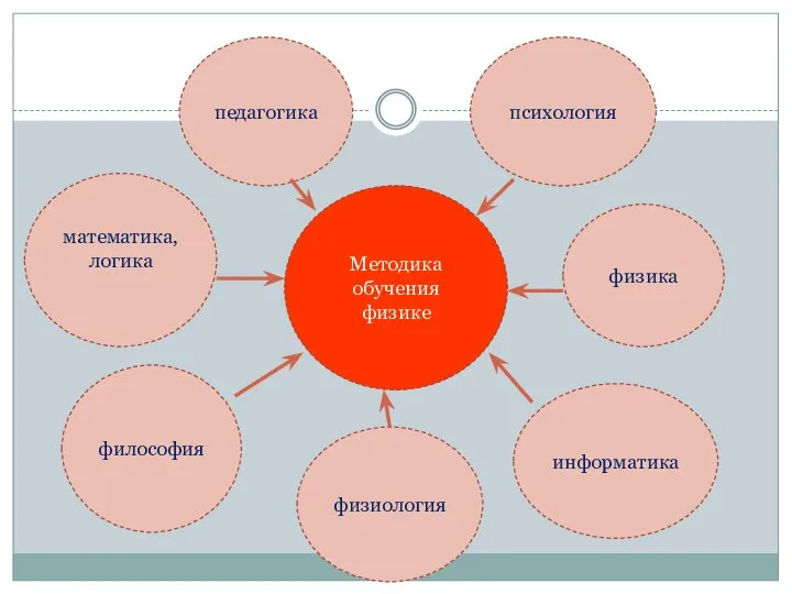 Методика обучения физике педагогика психология математика, логика физика информатика философия физиология