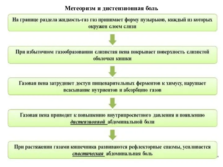 Метеоризм и дистензионная боль