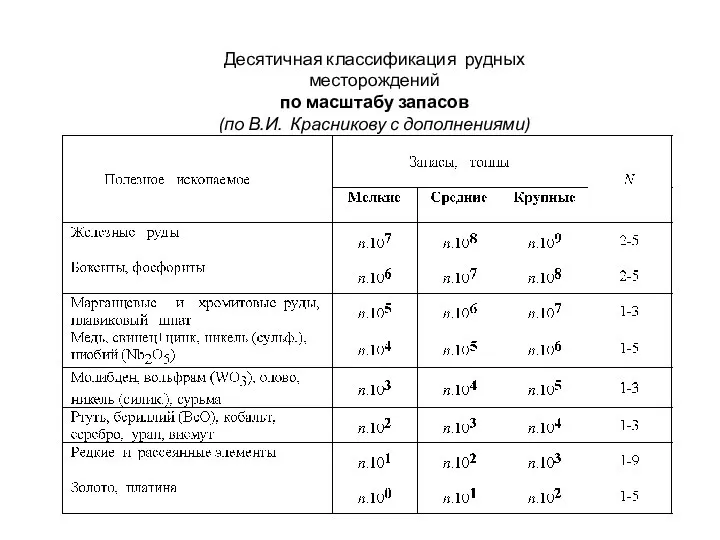 Десятичная классификация рудных месторождений по масштабу запасов (по В.И. Красникову с дополнениями)