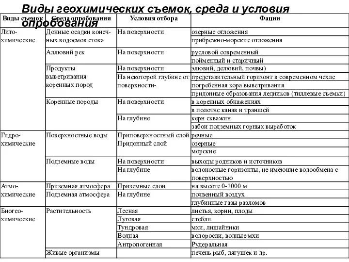 Виды геохимических съемок, среда и условия опробования