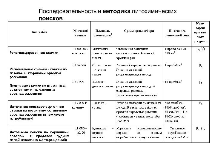 Последовательность и методика литохимических поисков