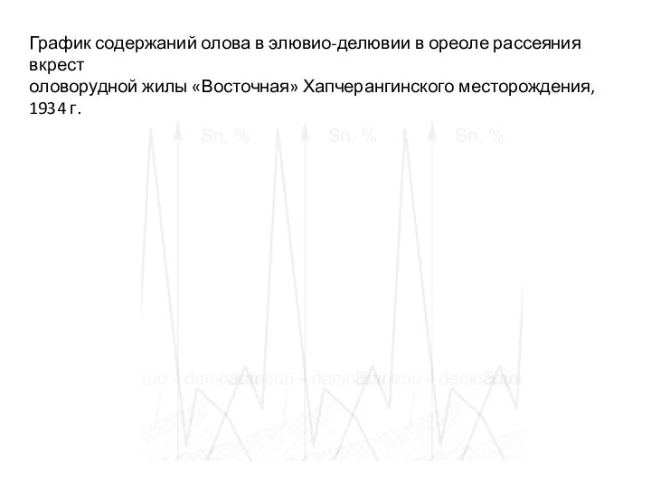 График содержаний олова в элювио-делювии в ореоле рассеяния вкрест оловорудной жилы «Восточная» Хапчерангинского месторождения, 1934 г.
