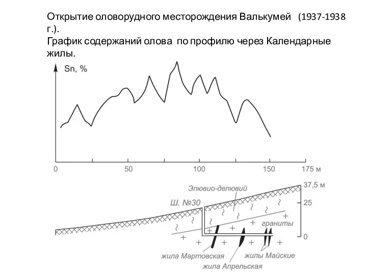 Открытие оловорудного месторождения Валькумей (1937-1938 г.). График содержаний олова по профилю через Календарные жилы.