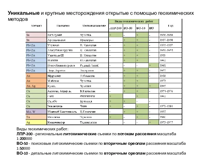 Виды геохимических работ: ЛПР-200 - региональные литохимические съемки по потокам рассеяния