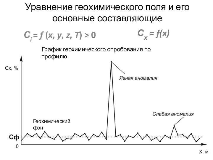 График геохимического опробования по профилю Сх = f(x) Сi = f