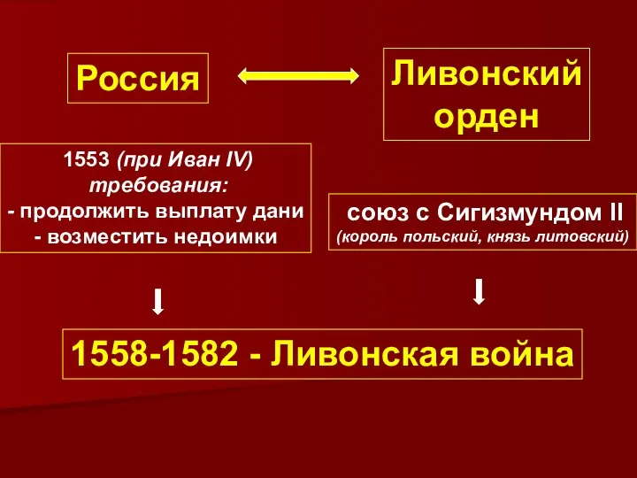 Россия Ливонский орден союз с Сигизмундом II (король польский, князь литовский)