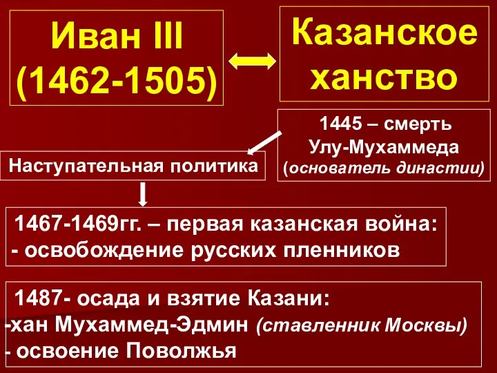 Иван III (1462-1505) Казанское ханство Наступательная политика 1445 – смерть Улу-Мухаммеда