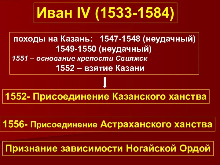 Иван IV (1533-1584) 1552- Присоединение Казанского ханства походы на Казань: 1547-1548