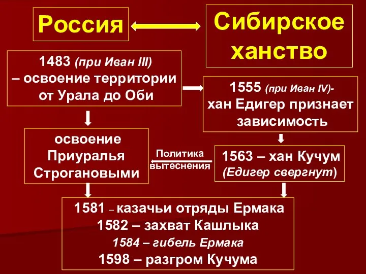Россия Сибирское ханство 1483 (при Иван III) – освоение территории от