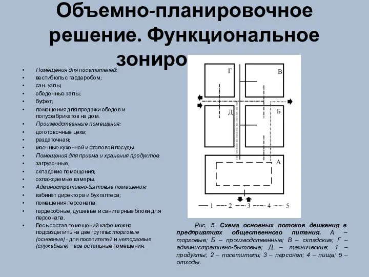 Объемно-планировочное решение. Функциональное зонирование. Помещения для посетителей: вестибюль с гардеробом; сан.