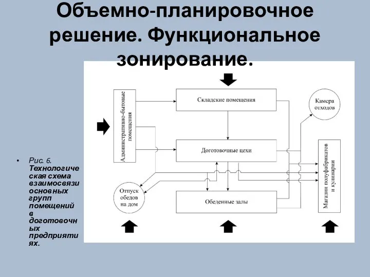 Рис. 6. Технологическая схема взаимосвязи основных групп помещений в доготовочных предприятиях. Объемно-планировочное решение. Функциональное зонирование.