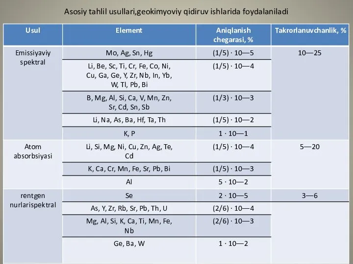 Asosiy tahlil usullari,geokimyoviy qidiruv ishlarida foydalaniladi