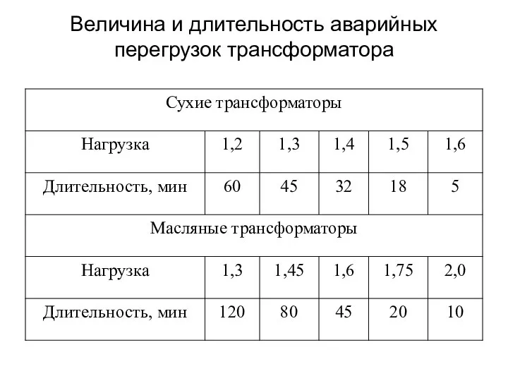 Величина и длительность аварийных перегрузок трансформатора