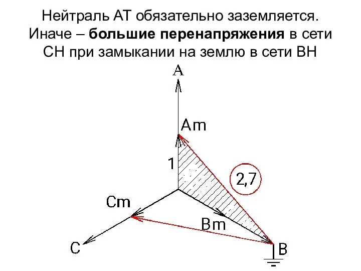 Нейтраль АТ обязательно заземляется. Иначе – большие перенапряжения в сети СН