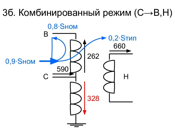 3б. Комбинированный режим (С→В,Н) В С 660 Н 590 262 328 0,8∙Sном 0,9∙Sном 0,2∙Sтип