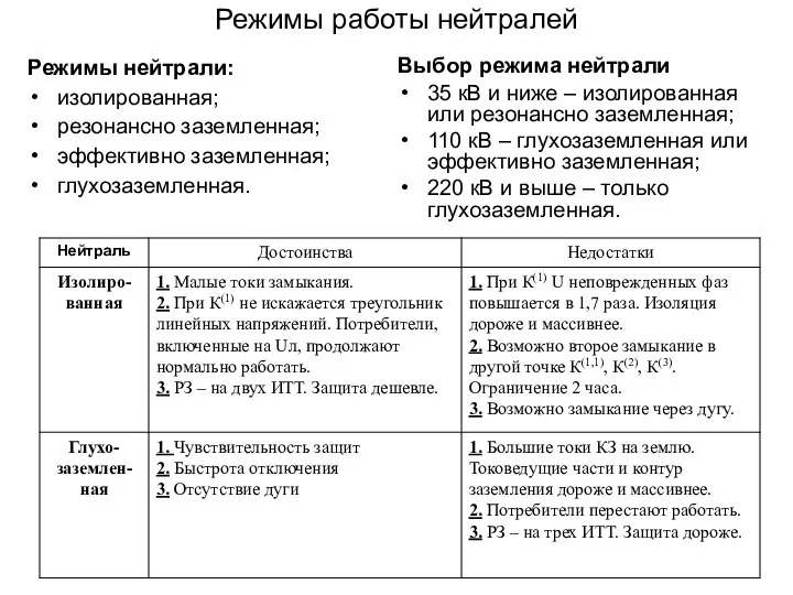 Режимы работы нейтралей Режимы нейтрали: изолированная; резонансно заземленная; эффективно заземленная; глухозаземленная.